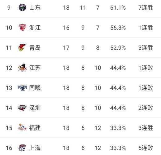 中国篮球赛最新排名